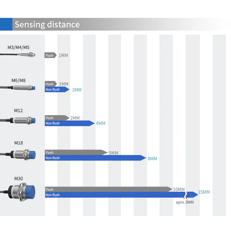 LR12 M12 Series Metal Inductive Proximity Switch Sensing Distance 2mm